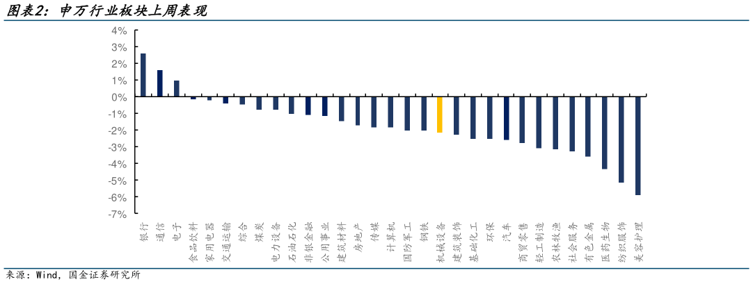 如何解释申万行业板块上周表现