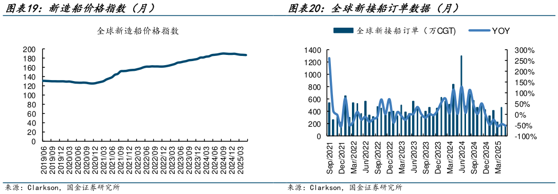 咨询大家全球新接船订单数据（月）