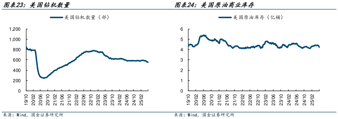 你知道美国钻机数量 美国原油商业库存