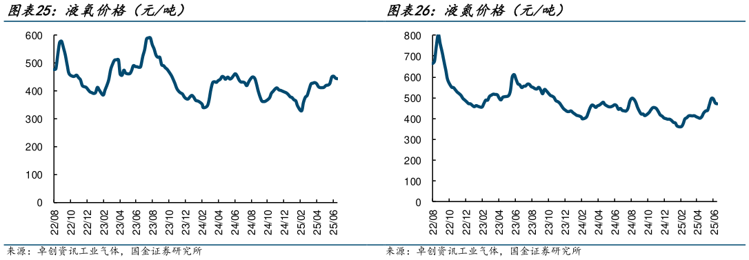 咨询大家液氧价格（元吨） 液氮价格（元吨）