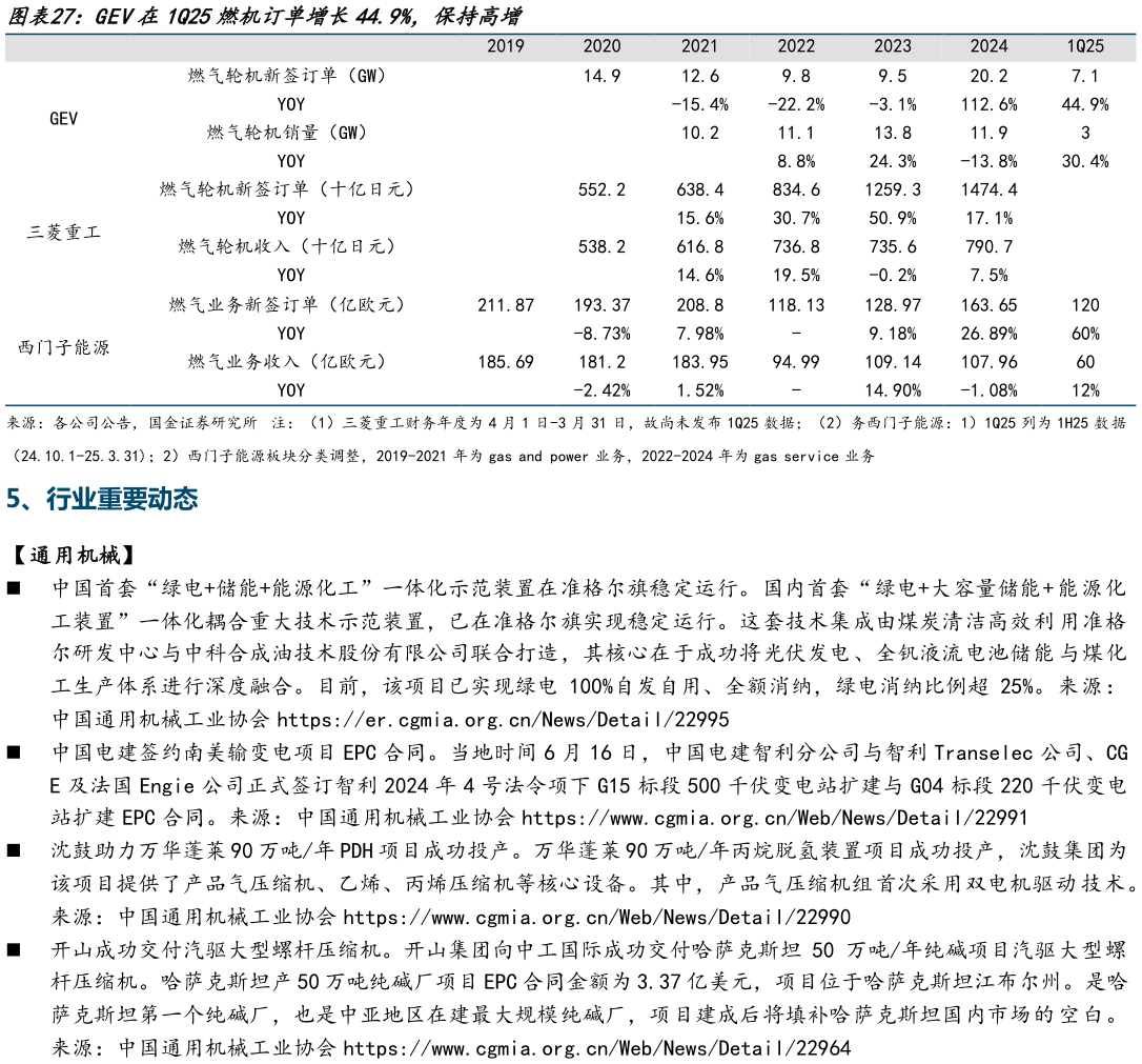 我想了解一下GEV在1Q25燃机订单增长44.9%，保持高增 