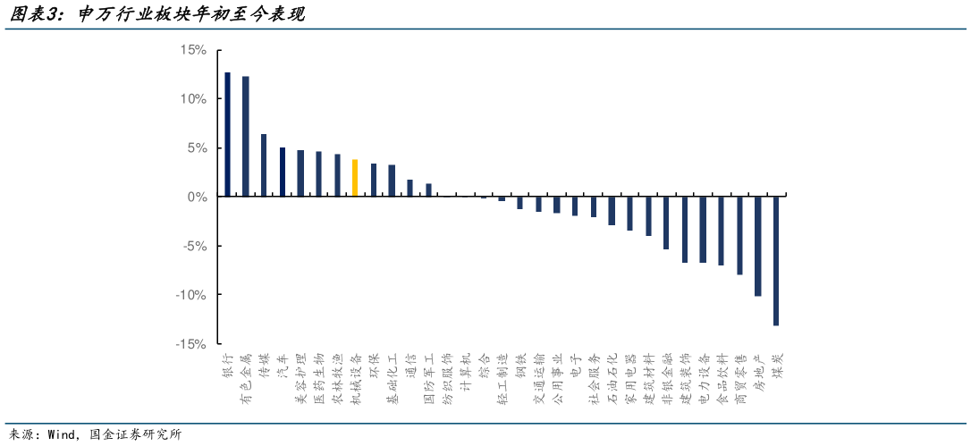 如何看待申万行业板块年初至今表现