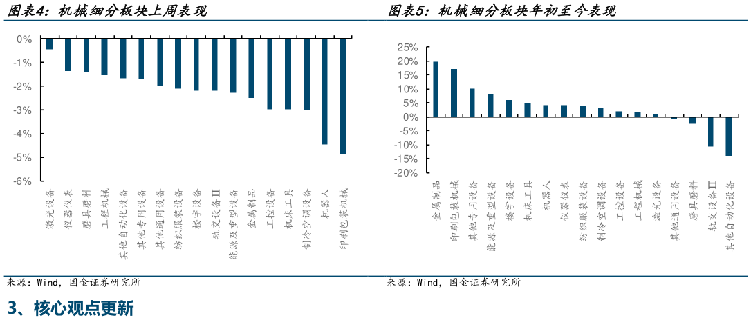 想关注一下机械细分板块上周表现 仪