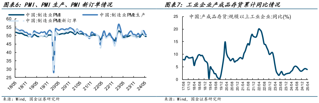 我想了解一下PMI、PMI生产、PMI新订单情况 工业企业产成品存货累计同比情况