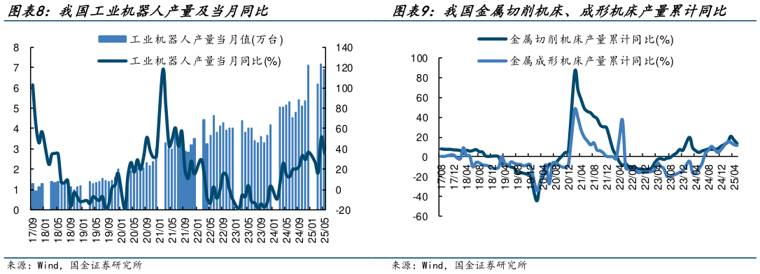 想关注一下我国金属切削机床、成形机床产量累计同比 我国工业机器人产量及当月同比