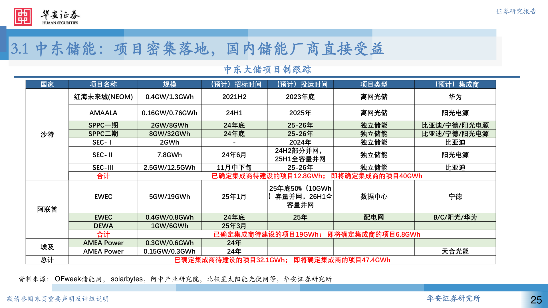 请问一下3.1 中东储能:项目密集落地,国内储能厂商直接受益?