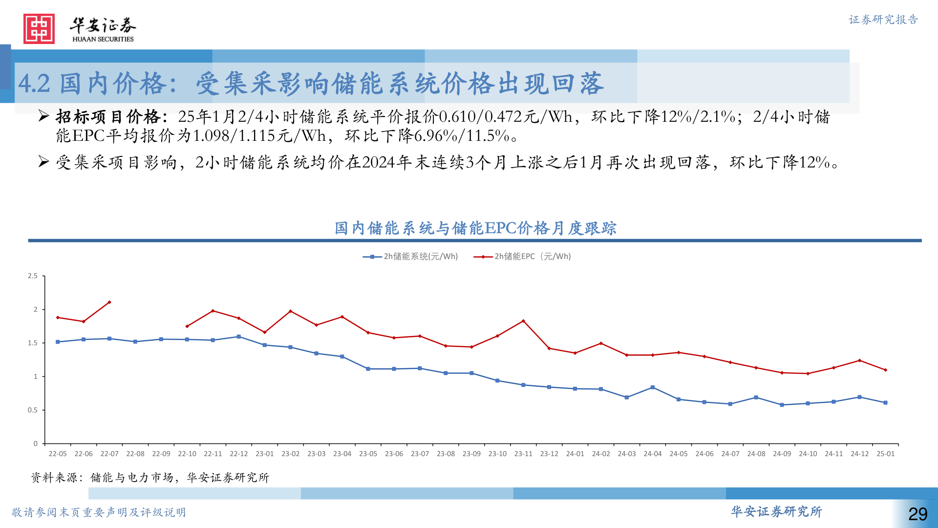 谁能回答4.2 国内价格:受集采影响储能系统价格出现回落?