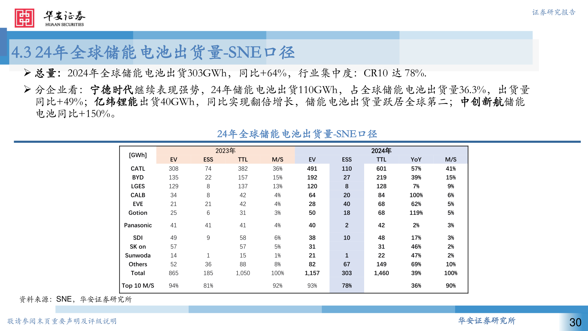 如何解释4.3 24年全球储能电池出货量-SNE口径?