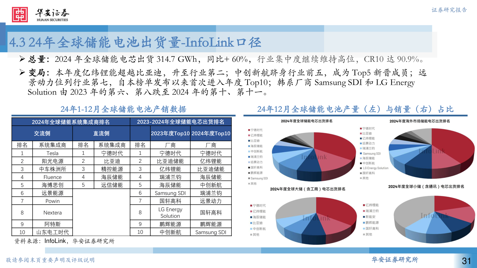 请问一下4.3 24年全球储能电池出货量-InfoLink口径?