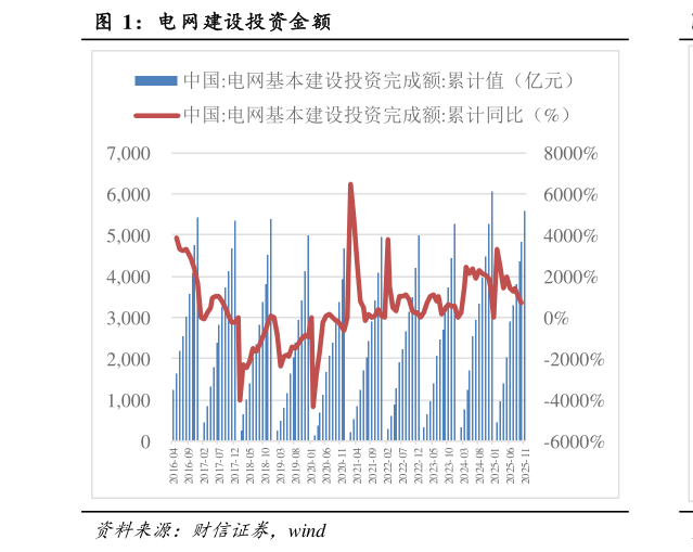 如何才能电网建设投资金额?
