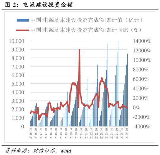 如何看待电源建设投资金额?