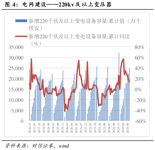 怎样理解电网建设220kv 及以上变压器?