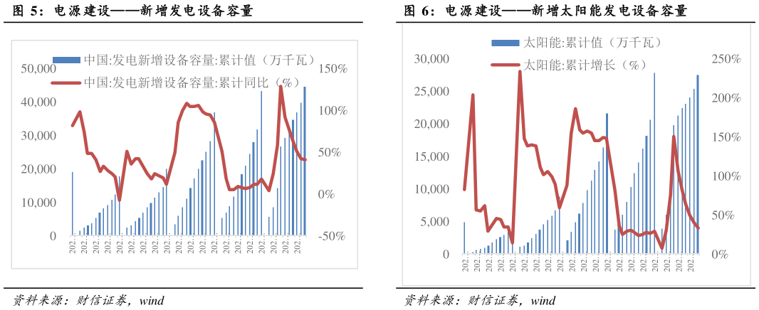 咨询下各位电源建设新增发电设备容量电源建设新增太阳能发电设备容量?