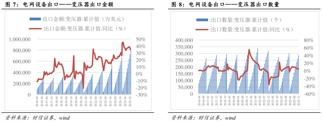 如何了解电网设备出口变压器出口金额?