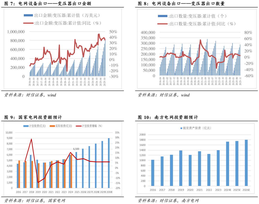 怎样理解电网设备出口变压器出口数量 南方电网投资额预计?