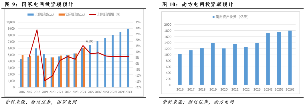 我想了解一下南方电网投资额预计?