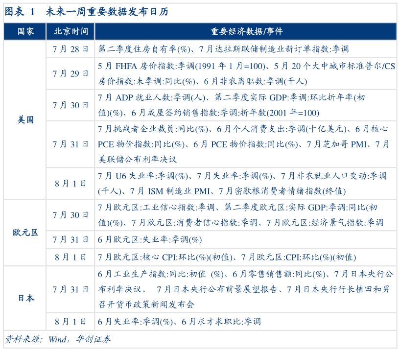 想关注一下未来一周重要数据发布日历