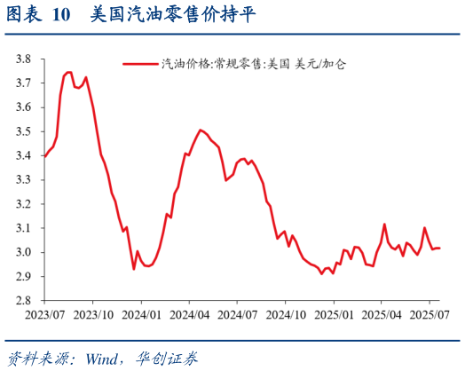 各位网友请教一下美国汽油零售价持平