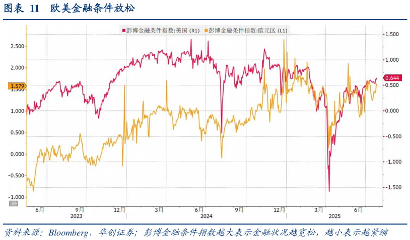 谁能回答欧美金融条件放松