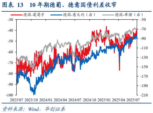 想问下各位网友10 年期德葡、德意国债利差收窄
