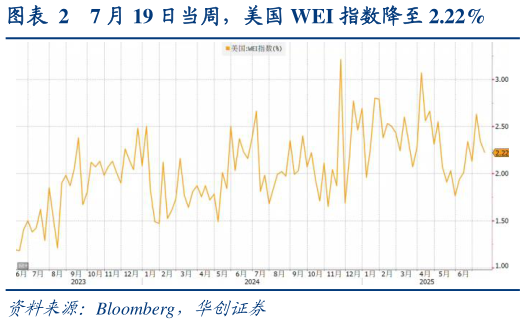 请问一下7 月 19 日当周，美国 WEI 指数降至 2.22%