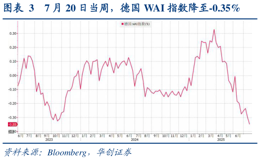 如何了解7 月 20 日当周，德国 WAI 指数降至-0.35%