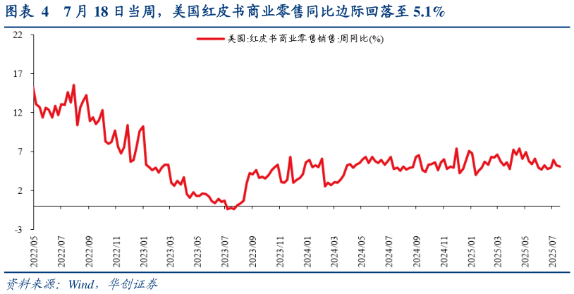 如何了解7 月 18 日当周，美国红皮书商业零售同比边际回落至 5.1%