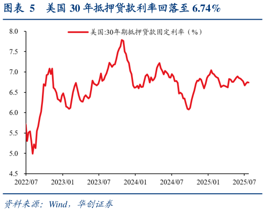 如何才能美国 30 年抵押贷款利率回落至 6.74%