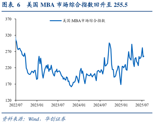 一起讨论下美国 MBA 市场综合指数回升至 255.5