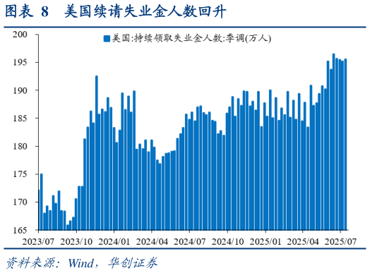 谁知道美国续请失业金人数回升