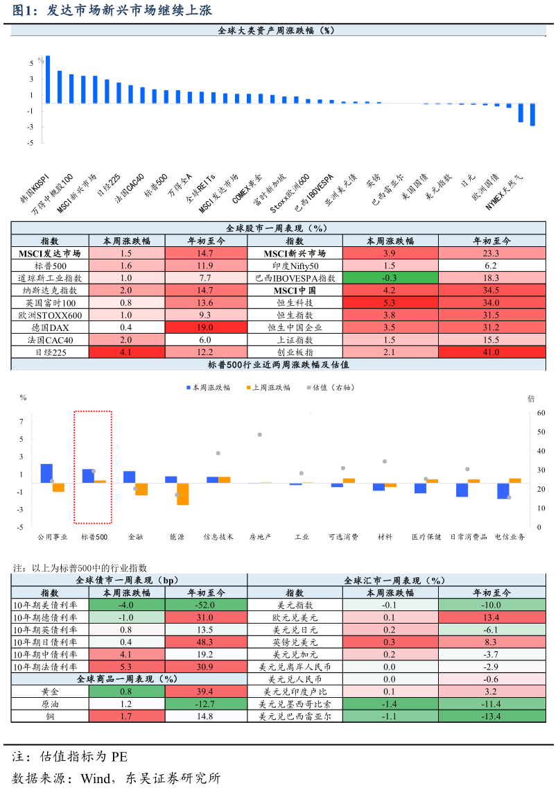 咨询大家发达市场新兴市场继续上涨