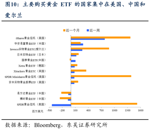 如何解释主要购买黄金 ETF 的国家集中在美国、中国和