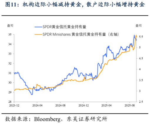 想问下各位网友机构边际小幅减持黄金，散户边际小幅增持黄金