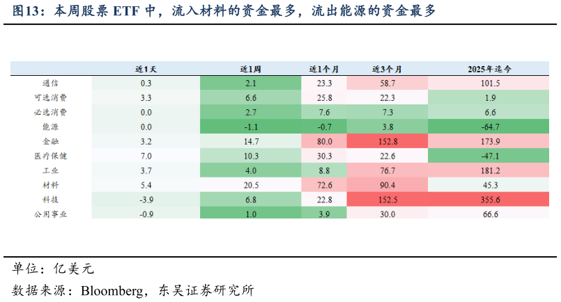 谁能回答本周股票 ETF 中，流入材料的资金最多，流出能源的资金最多