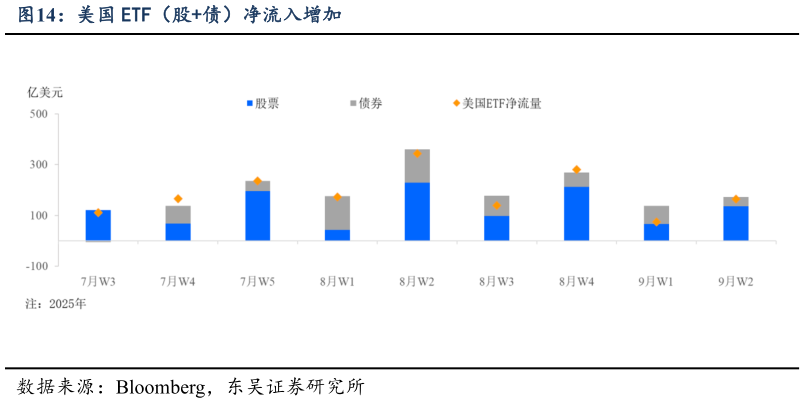 谁知道美国 ETF（股债）净流入增加