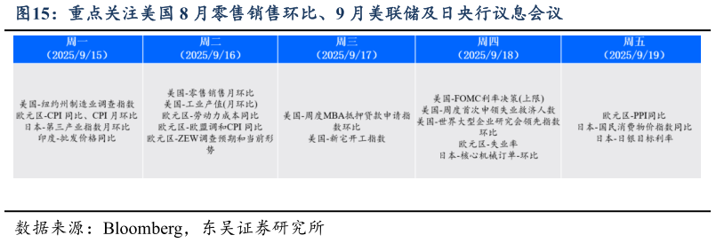 如何了解重点关注美国 8 月零售销售环比、9 月美联储及日央行议息会议