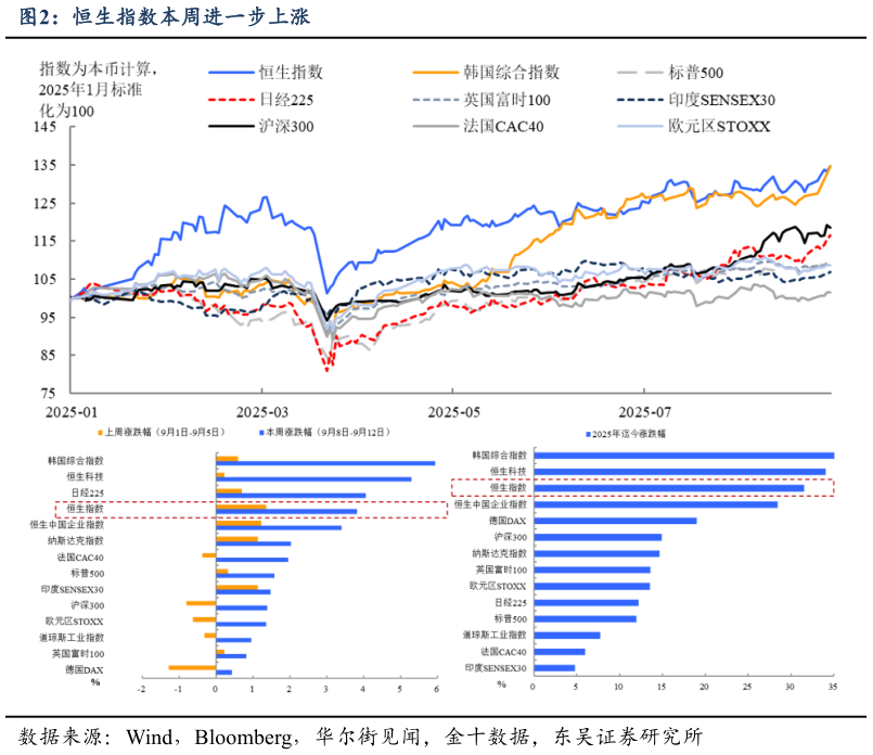 怎样理解恒生指数本周进一步上涨