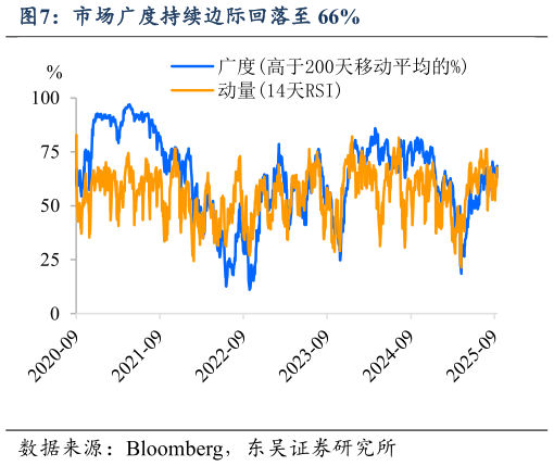 如何解释市场广度持续边际回落至 66%