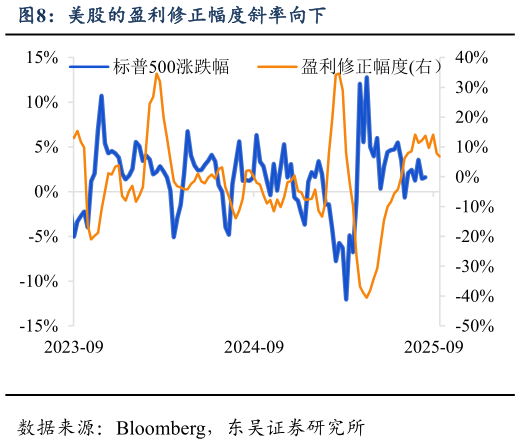 怎样理解美股的盈利修正幅度斜率向下