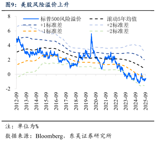 谁能回答美股风险溢价上升