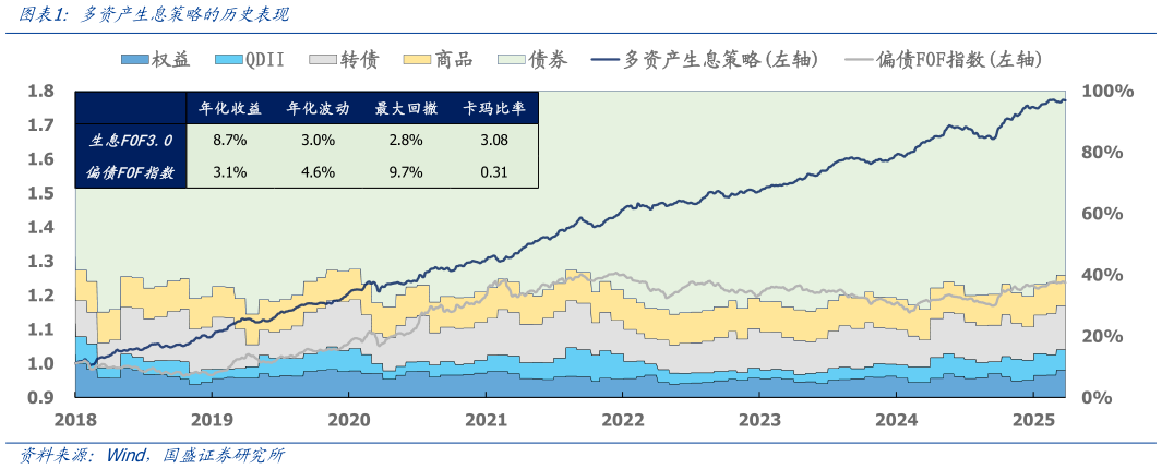 请问一下多资产生息策略的历史表现