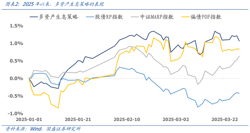 一起讨论下2025年以来，多资产生息策略的表现