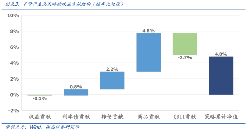 如何了解多资产生息策略的收益贡献结构（经年化处理）