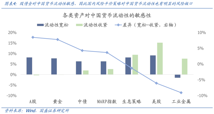请问一下股债金对中国货币流动性敏感，因此国内风险平价策略对中国货币流动性也有明显的风险敞口