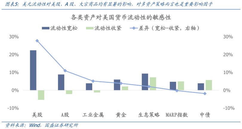 我想了解一下美元流动性对美股、A股、大宗商品均有显著的影响，对多资产策略而言也是重要影响因子
