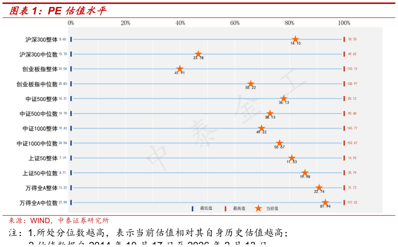 各位网友请教一下PE 估值水平