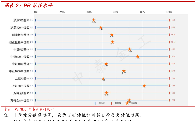 一起讨论下PB 估值水平