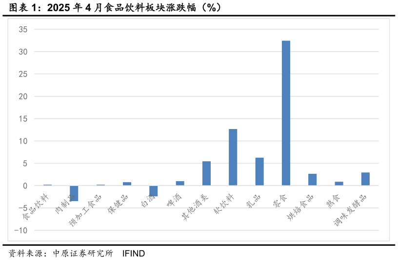 咨询大家2025 年 4 月食品饮料板块涨跌幅（%）