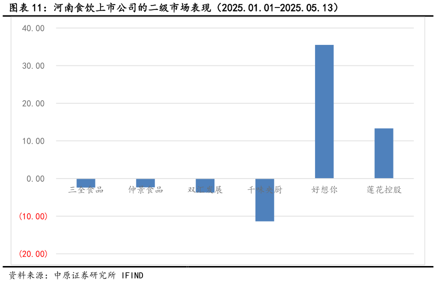 一起讨论下河南食饮上市公司的二级市场表现（2025.01.01-2025.05.13）