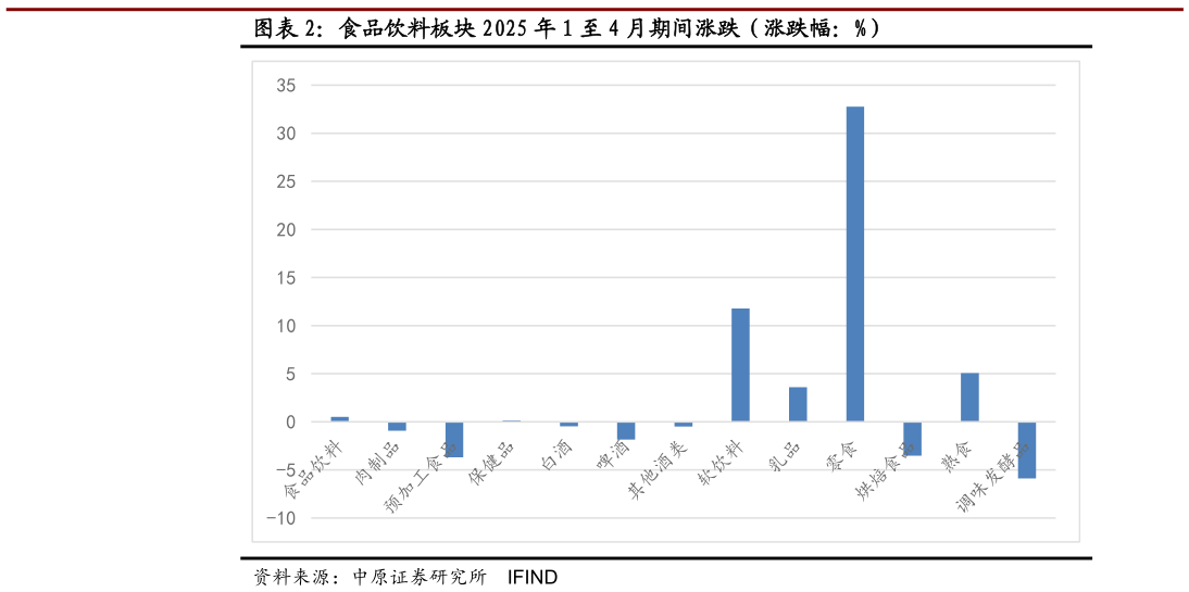 你知道食品饮料板块 2025 年 1 至 4 月期间涨跌（涨跌幅：%）
